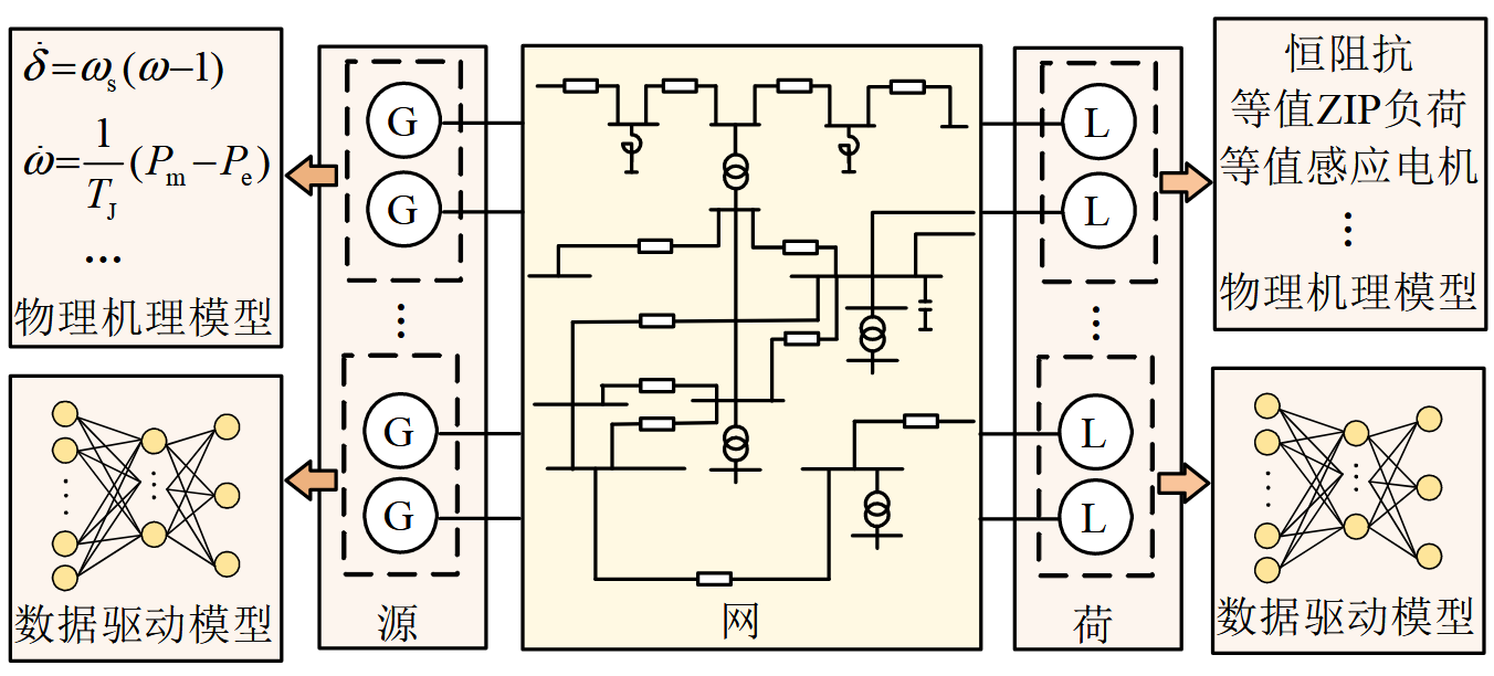 A Fast Electromechanical Transient Simulation Algorithm for Power System based on Data and Physics-Driven Model