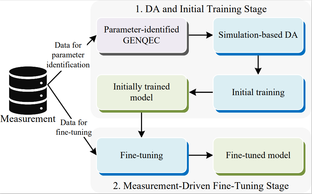Neural Network-Based Dynamic Modeling of Synchronous Generator Using Data Augmentation