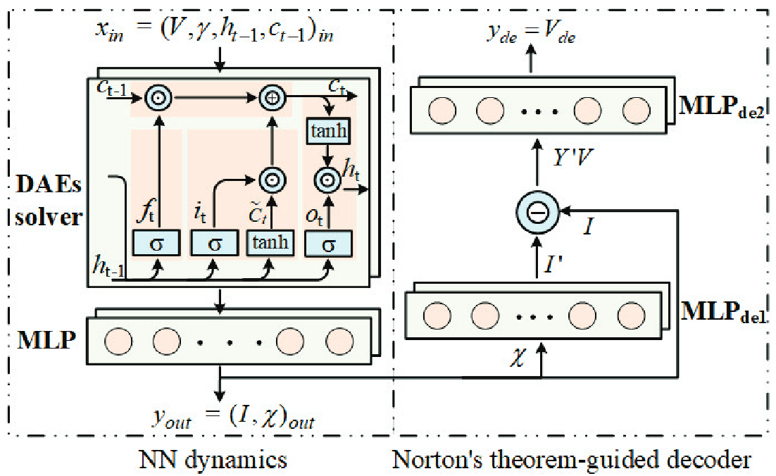 Convergence Enhancement for Neural Network Integrated Power System Time Domain Simulation
